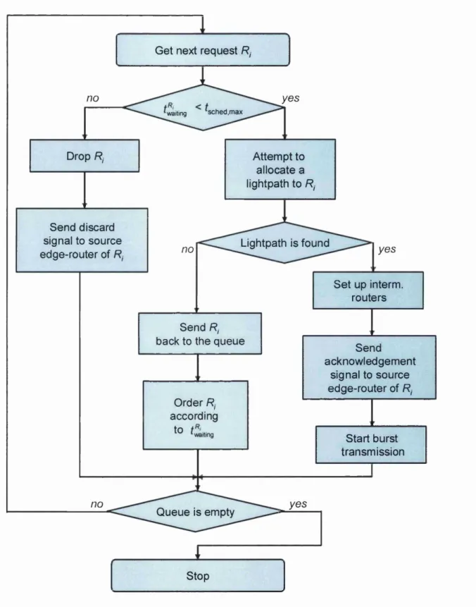 Figure 3.14.  Flow-chart o f the M EDFR  request scheduling (Algorithm   3.4).