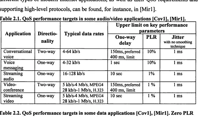 Table 2.2. QoS performance targets in some data applications [Covl], [Mirll. Zero PLR