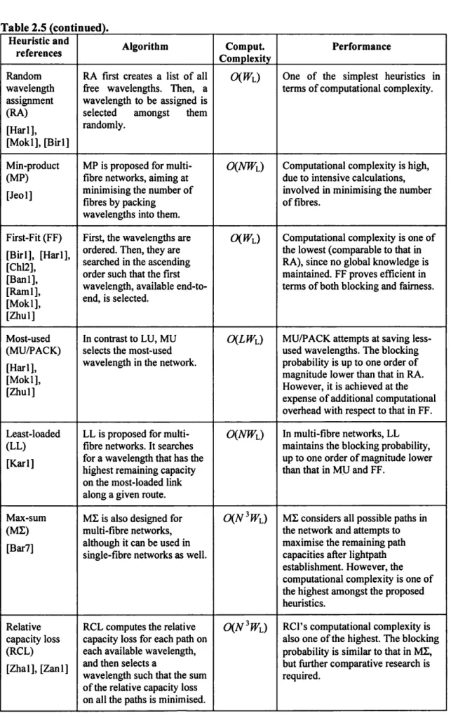 Table 2.5 (continued). Heuristic and 