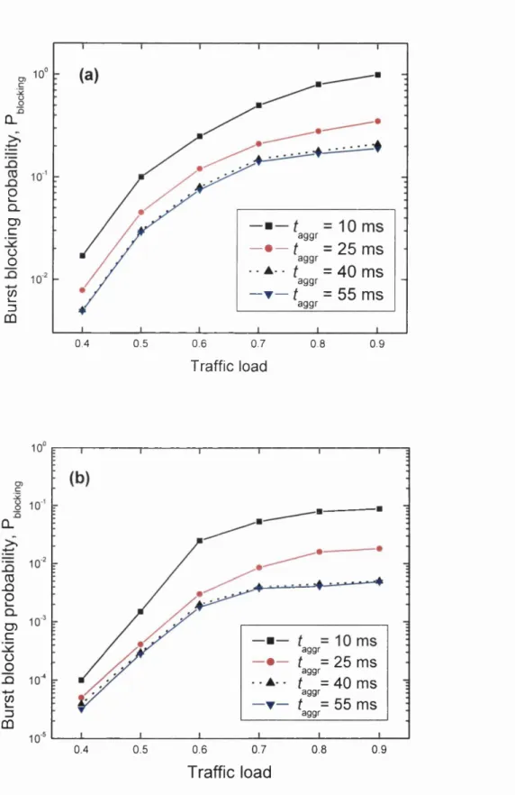 Figure 3.9.  Relationship  between  burst  blocking  probability and  traffic  load. Dotted  line  shows  lim iting values o f /aggr