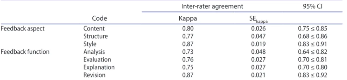 Table 1. inter-rater agreement for peer feedback coding.