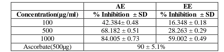 Table 7: Hydrogen peroxide scavenging activities of water (AE) and ethanol (EE) 