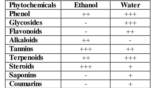 Table 1: Preliminary phytochemical analysis using aqueous and ethanol extracts of P. 