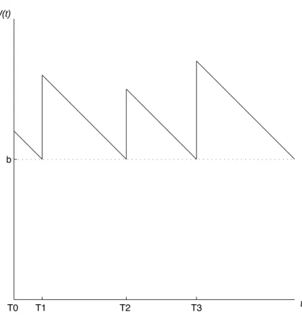 Figure 2.2: A sample path of W (t) when λ → ∞ Using the fact above we get