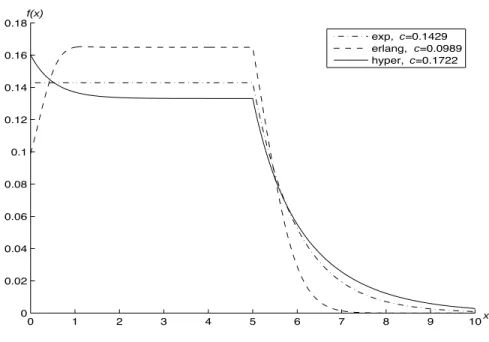 Figure 2.4: f (x) for different service time distributions, ρ = 1, b = 5