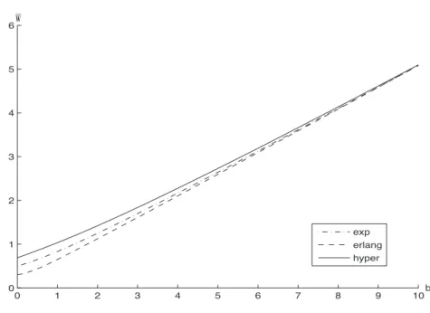 Figure 2.9: ¯ W vs. b for different service time distributions, ρ = 1