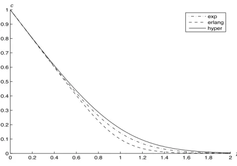 Figure 2.11: c vs. λ for different service time distributions