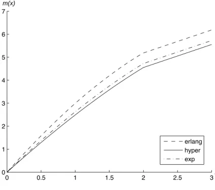 Figure 3.4: Mean Plot, b = 2, ρ = 0.8