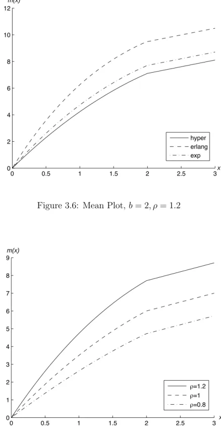 Figure 3.7: Mean Plot, Exponential Service Time, b = 2