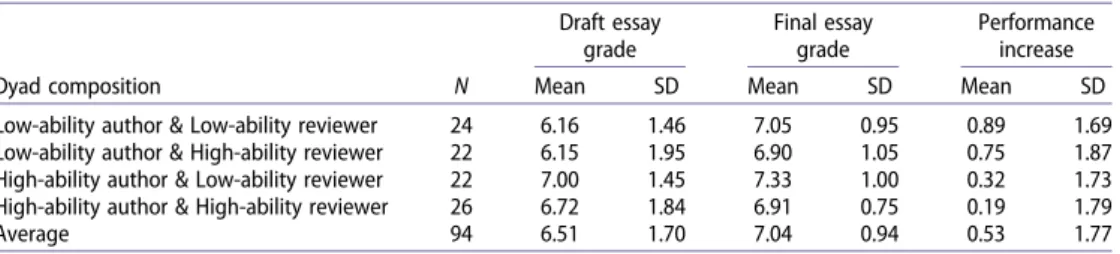 Table 2. Essay performance and dyad composition.