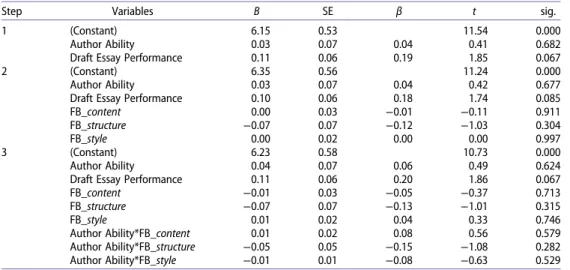 Table 3. Hierarchical regression analysis (research question 3).
