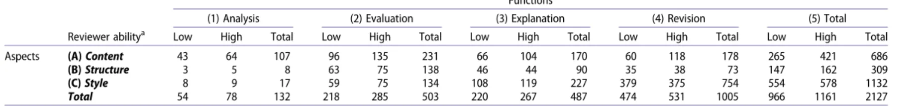 Table 1. Provided feedback aspects and feedback functions.