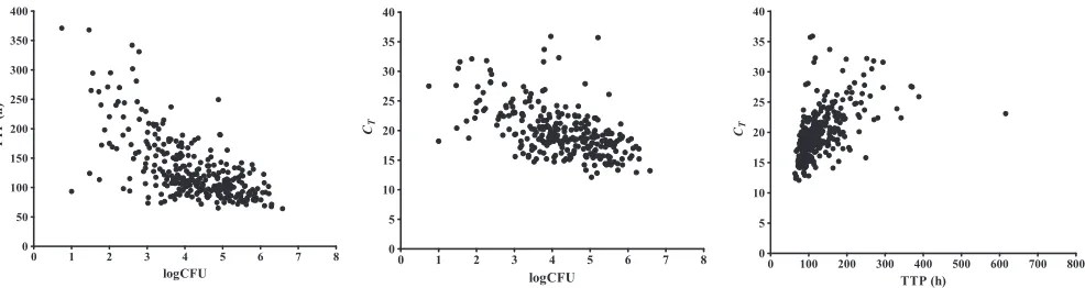 FIG 1 Individual log CFU, TTP, andfor log CFU versus TTP (rho CT values are shown for all patients and time points combined