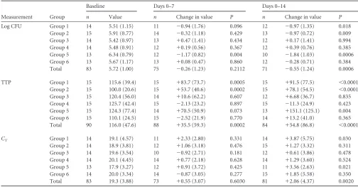 FIG 2 Individual activities of log CFU, TTP, andTTP (rho CT from day 0 to day 14 are plotted against each other