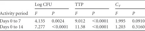 FIG 3 The mean change from baseline (SDs are shown as vertical bars) of log CFU, TTP, andSigniﬁcantly different measurements for days 0 to 7 or days 0 to 14 were found for TTP in 2 and 3, for log CFU in 1 and 3, and for CT after 7 and 14 days of treatment 