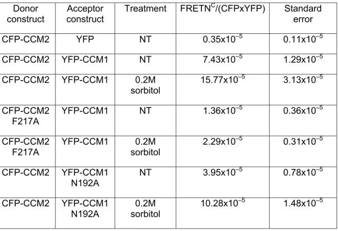Table 3.1. FRET values for CCM1/2 interactions.  COS-7 cells were treated for 5  min with 0.2 M sorbitol and compared with FRET interaction values of 