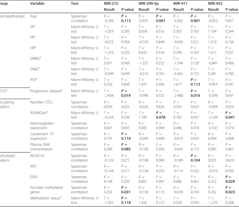 Table 4 Associations between circulating miRNA expression and clinicopathologic variables