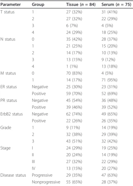 Table 1 Clinicopathologic data