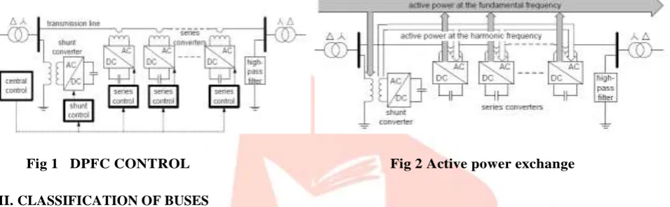 Fig 1   DPFC CONTROL                                                     Fig 2 Active power exchange  CLASSIFICATION OF BUSES 