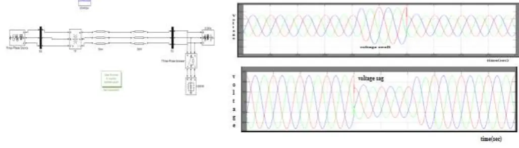 Fig 3 Two bus system without DPFC                 Fig 4 Two bus system voltage sag and swell without DPFC at 0.08-0.12sec 