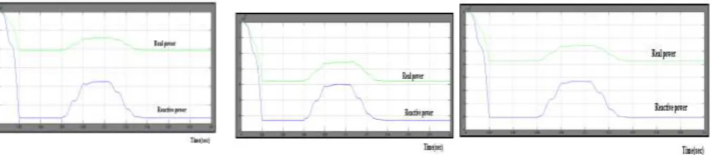 Fig 14 Real and reactive powers at 2,3,5 bus in 5 bus system without DPFC 
