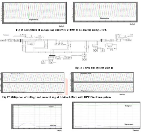 Fig 18 Real and reactive power after mitigate the sag at 2,3 buses in 3 bus system with DPF    