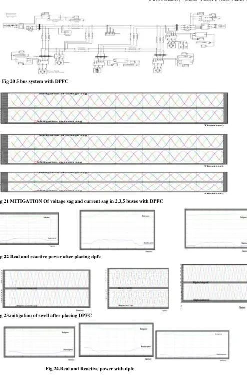 Fig 21 MITIGATION Of voltage sag and current sag in 2,3,5 buses with DPFC     