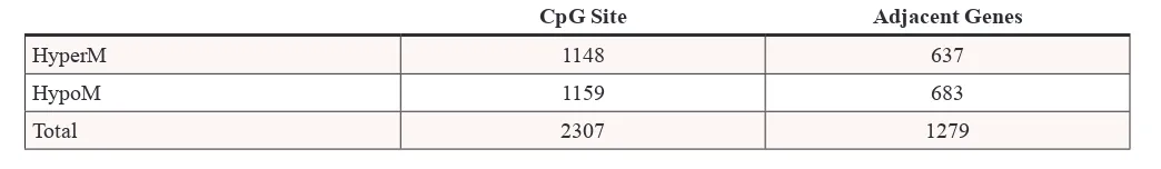 Table 1: Analysis results of the aberrant DNA methylation sites