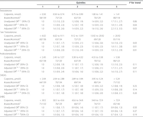 Table 3 Odds ratios (ORs) and 95% confidence intervals (CIs) for breast cancer by hormone concentration