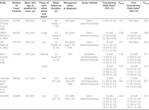 Table 6 Prospective studies of testosterone and breast cancer risk in premenopausal womena