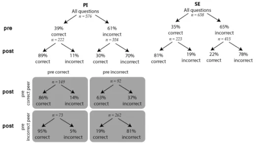 Fig. 3    Students’ responses on the pre- and post-test. The quadrant below visualizes the answer changes for  PI groups, categorized for peers that were either correct or incorrect prior to intervention