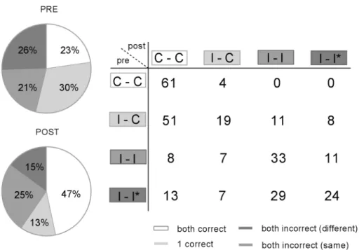 Fig. 4   Dyad compositions in the PI group on the pre- and  post-test