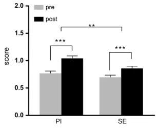Fig. 2   Average score on pre and  post tests by condition. ***p < 