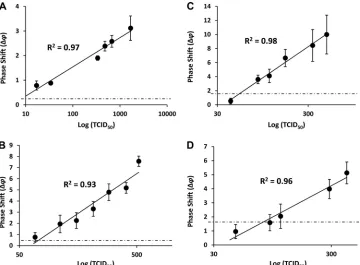 FIG 1 Detection of HIV-1 and HIV-2 in PBS buffer and human serum. Quadruplicate measurements (mean � standard error) were taken at 5 min after theaddition of virus