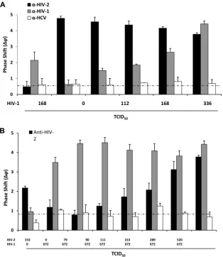FIG 2 Detection of increasing amounts of HIV-1 in the presence of a constant amount of HIV-2 (A and B) or vice versa (C and D)