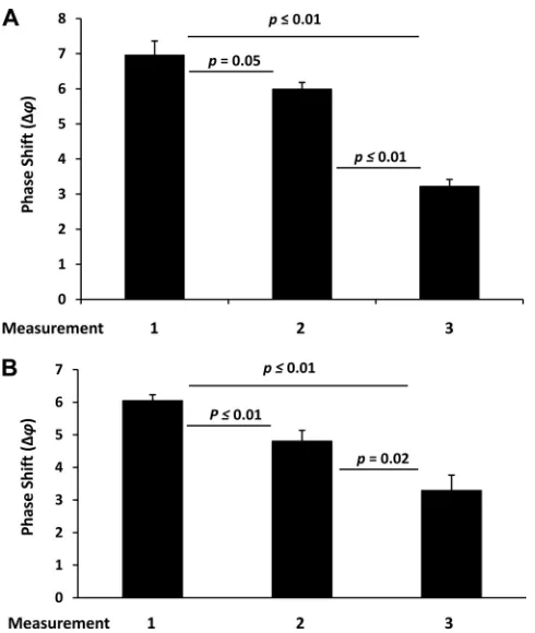 FIG 3 Reusability of biosensor chips for HIV-1 (A) and HIV-2 (B) detectionat 520 and 672 TCID50s, respectively