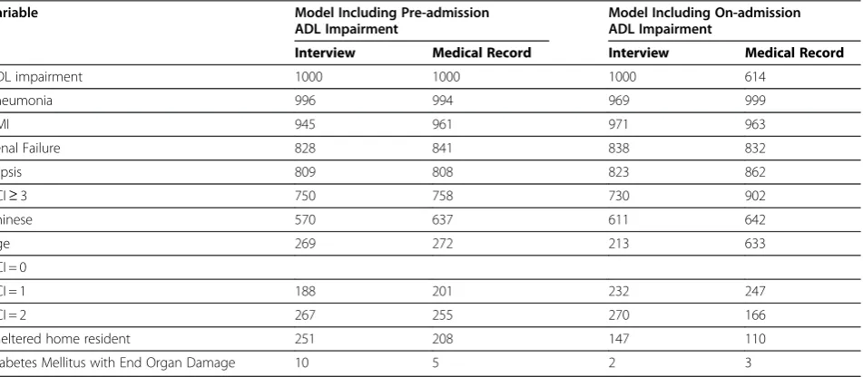 Table 2 Comparison of interview and medical record data for basic ADL impairments (N = 1402)