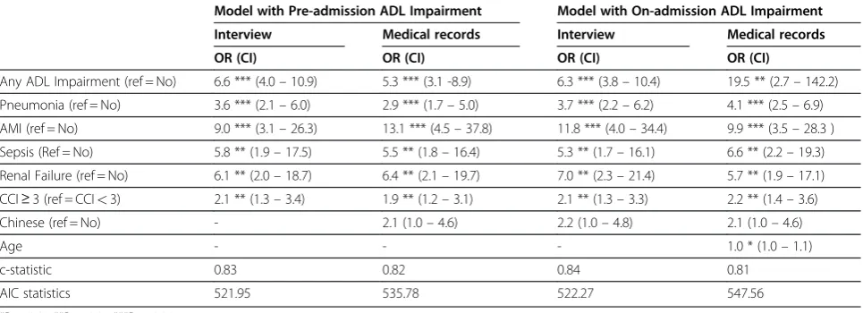 Table 4 Multiple regression analysis predicting hospital mortality using interview and medical records data (N = 1402)