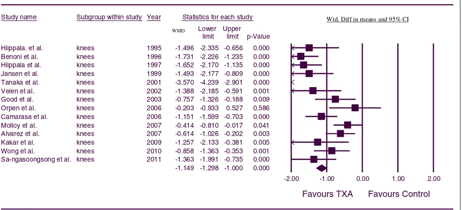 Figure 4 Forest plot of combined WMD values for total blood loss in hip arthroplasty.