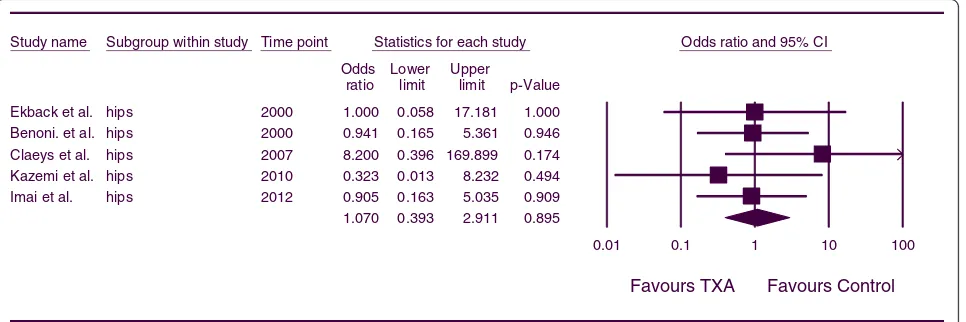 Figure 7 Forest plot of combined OR values for the number of patients who developed a DVT in knee arthroplasty studies.