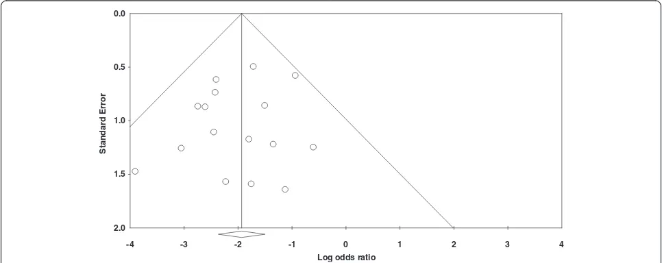 Figure 1 Funnel plot of standard error by weighted difference in means.