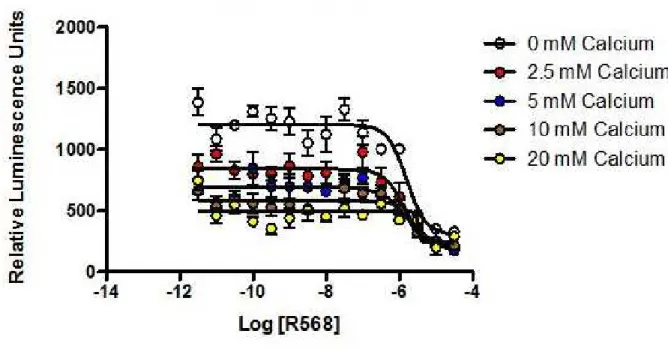 Figure 4.2: Effect of calcimimetic (R568) on CASR 