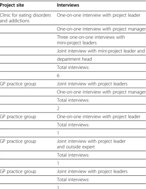 Table 1 Projects selected and interviewed for qualitative research