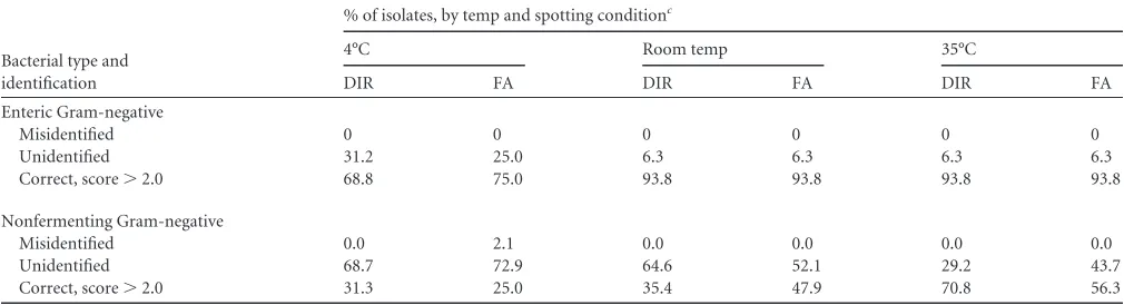 TABLE 3 Temperature studies of enterica and non-glucose-fermentingb Gram-negative bacteria