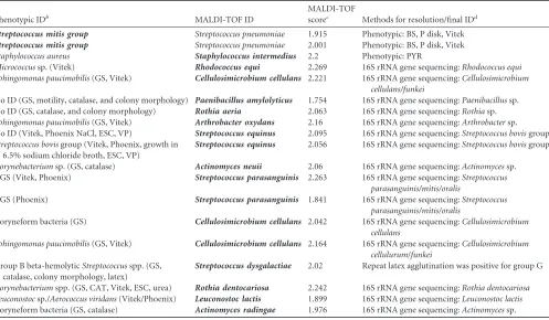 TABLE 5 Discrepant results with MALDI-TOF MS compared to phenotypic identiﬁcationa