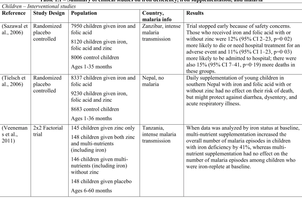 Table 1.1 – Summary of clinical studies on iron deficiency, iron supplementation, and malaria  Children – Interventional studies 