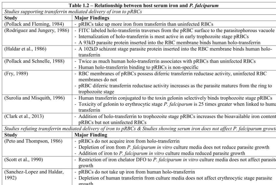 Table 1.2 – Relationship between host serum iron and P. falciparum  Studies supporting transferrin mediated delivery of iron to pRBCs 