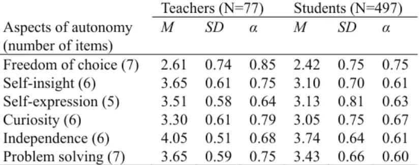 Table 1. Mean Scores (M), Standard Deviations (SD) and Reliability (Cronbachs α) for Each of the Six Autonomy  Scales in the Teacher Questionnaire and Student Questionnaire 