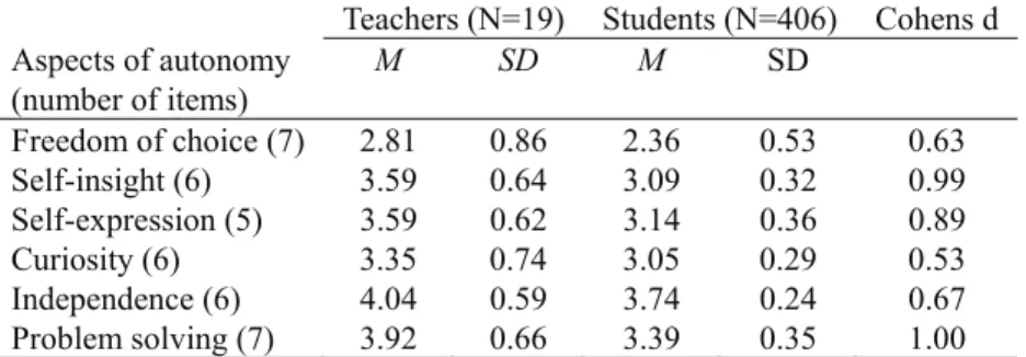 Table 2. Mean scores (M), Standard Deviations (SD), and Effect Size of the Difference in Mean Scores of Teachers  and Students (Cohens d)