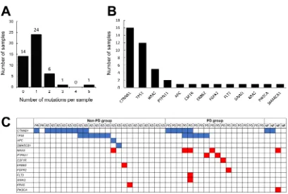 Figure 1: Analysis of somatic gene mutations in FFPE specimens obtained from HCC patients